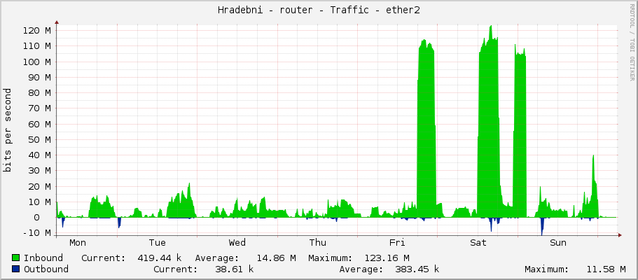 Hradebni - router - Traffic - ether2
