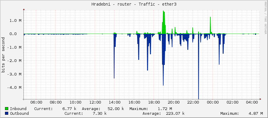 Hradebni - router - Traffic - ether3