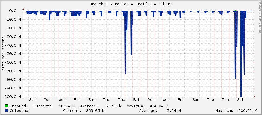 Hradebni - router - Traffic - ether3
