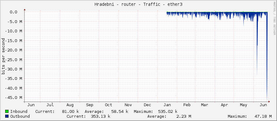 Hradebni - router - Traffic - ether3