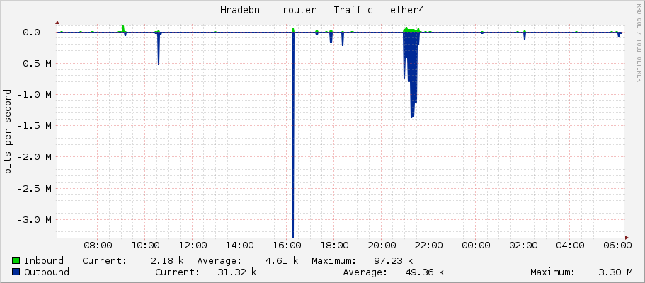 Hradebni - router - Traffic - ether4