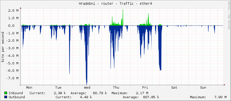 Hradebni - router - Traffic - ether4