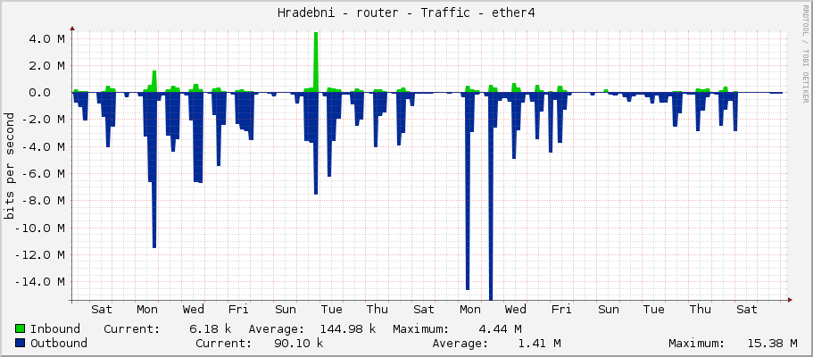 Hradebni - router - Traffic - ether4