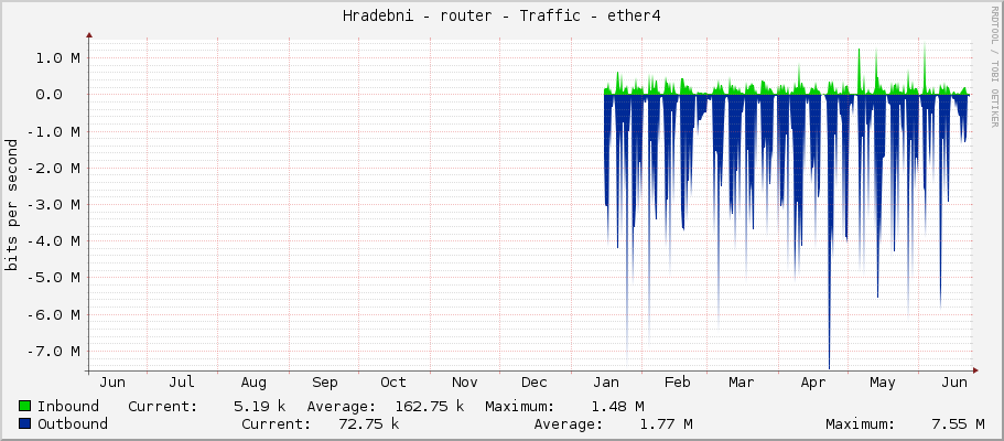 Hradebni - router - Traffic - ether4