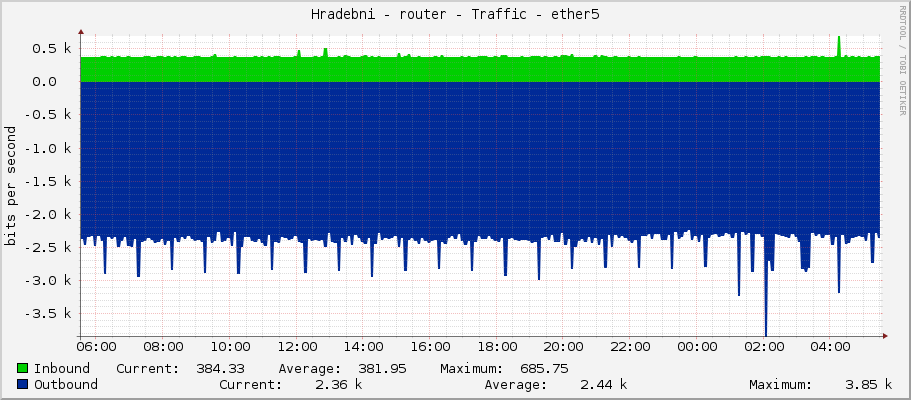 Hradebni - router - Traffic - ether5