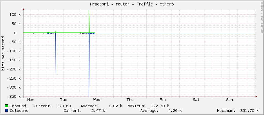 Hradebni - router - Traffic - ether5