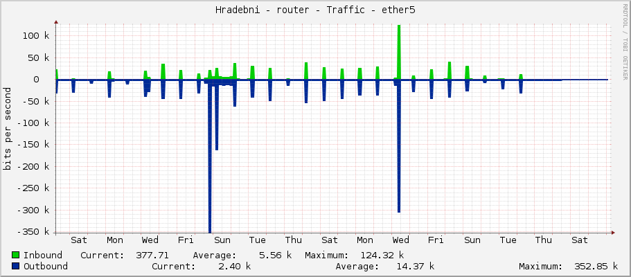 Hradebni - router - Traffic - ether5