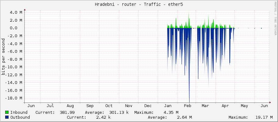 Hradebni - router - Traffic - ether5