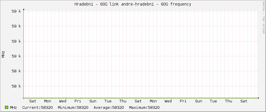 Hradebni - 60G link andre-hradebni - 60G frequency