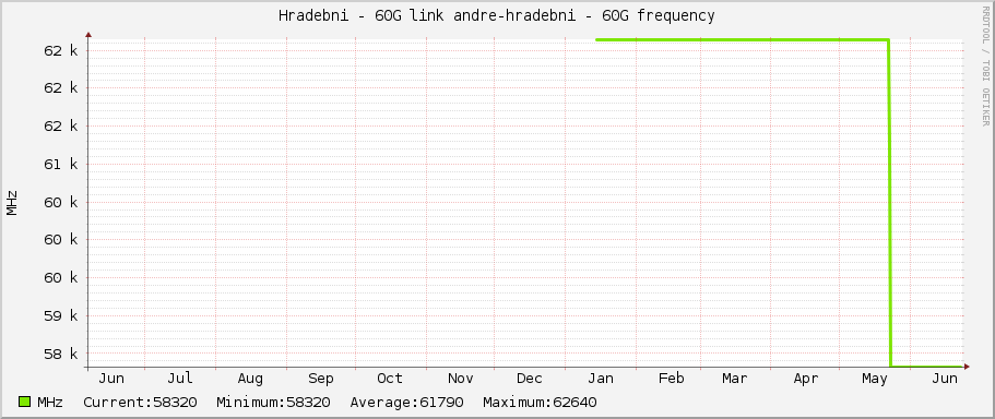 Hradebni - 60G link andre-hradebni - 60G frequency