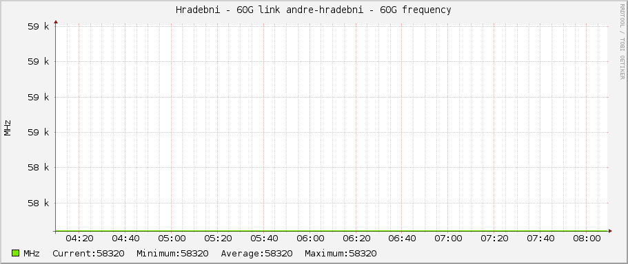 Hradebni - 60G link andre-hradebni - 60G frequency