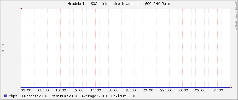 Hradebni - 60G link andre-hradebni - 60G PHY Rate