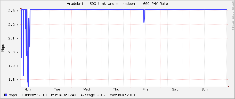 Hradebni - 60G link andre-hradebni - 60G PHY Rate
