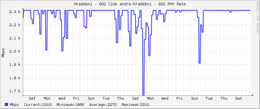 Hradebni - 60G link andre-hradebni - 60G PHY Rate