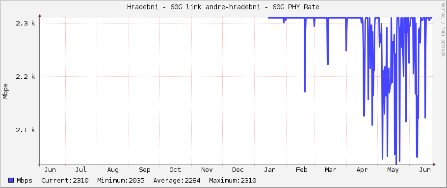 Hradebni - 60G link andre-hradebni - 60G PHY Rate