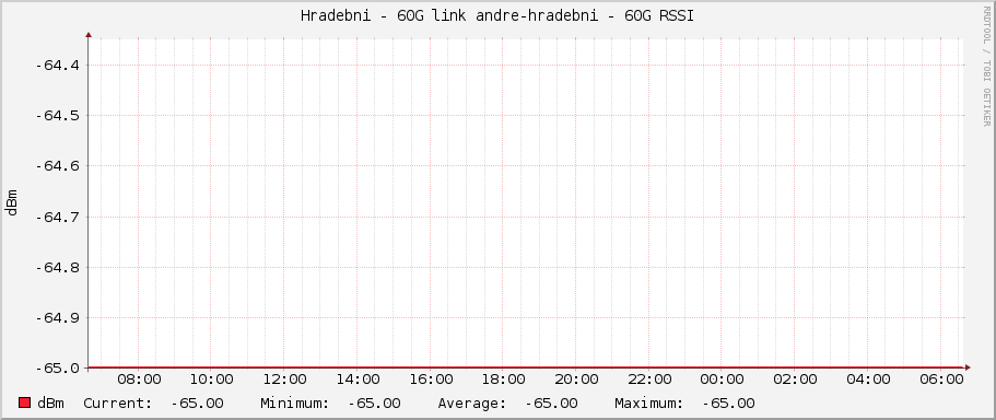 Hradebni - 60G link andre-hradebni - 60G RSSI