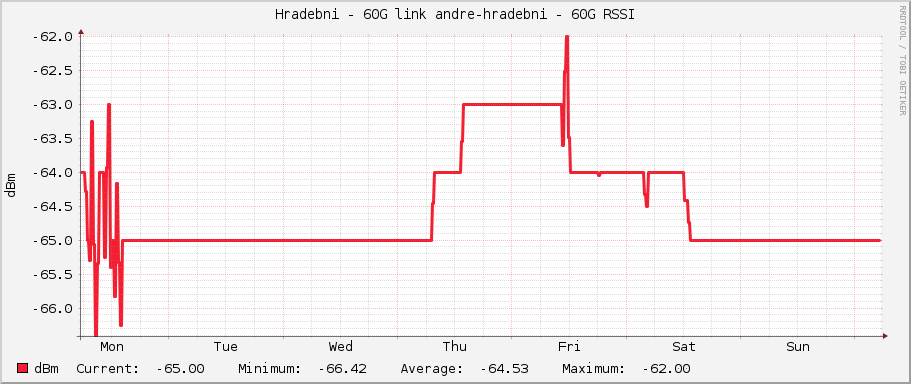 Hradebni - 60G link andre-hradebni - 60G RSSI