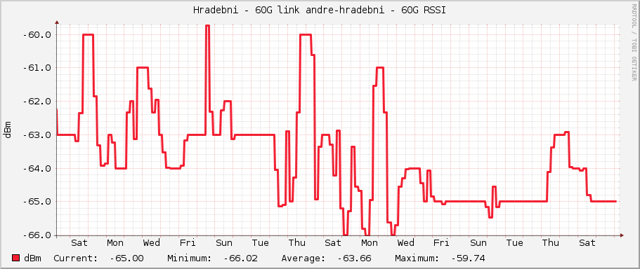 Hradebni - 60G link andre-hradebni - 60G RSSI