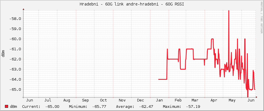 Hradebni - 60G link andre-hradebni - 60G RSSI