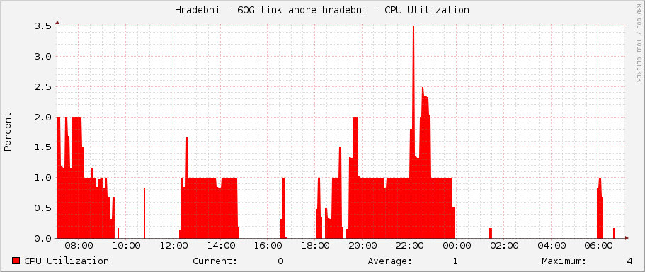 Hradebni - 60G link andre-hradebni - CPU Utilization