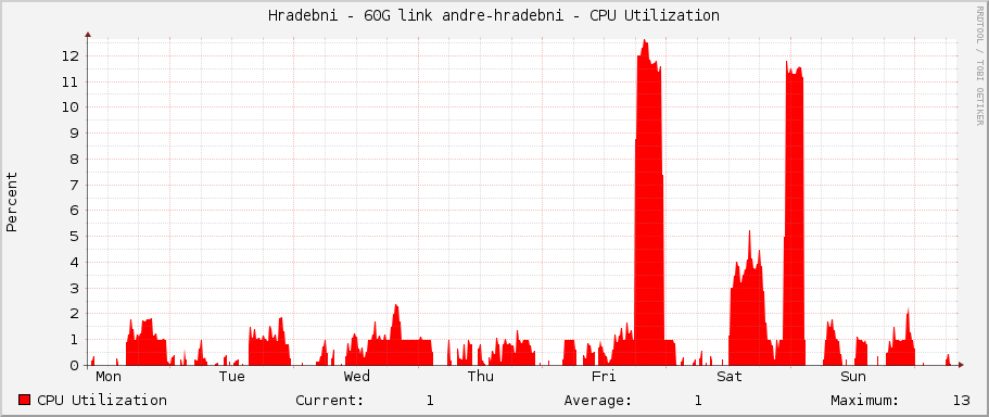 Hradebni - 60G link andre-hradebni - CPU Utilization