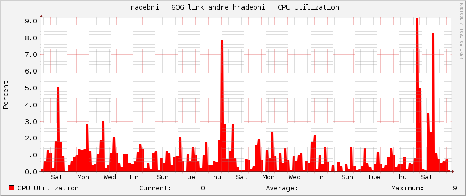 Hradebni - 60G link andre-hradebni - CPU Utilization