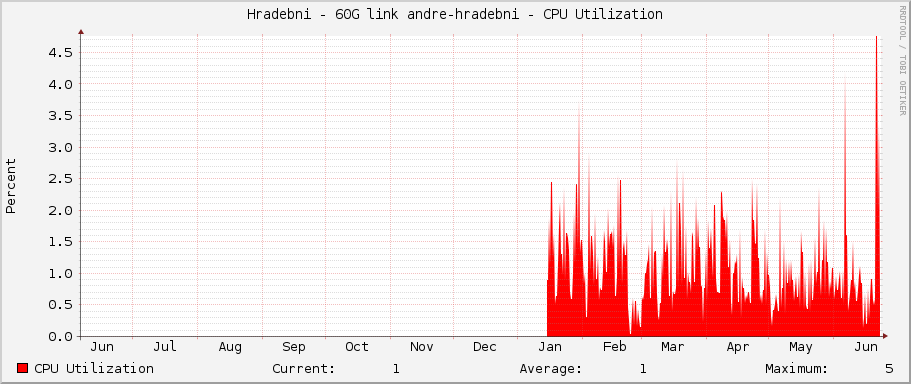 Hradebni - 60G link andre-hradebni - CPU Utilization