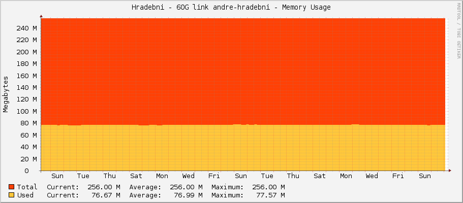 Hradebni - 60G link andre-hradebni - Memory Usage