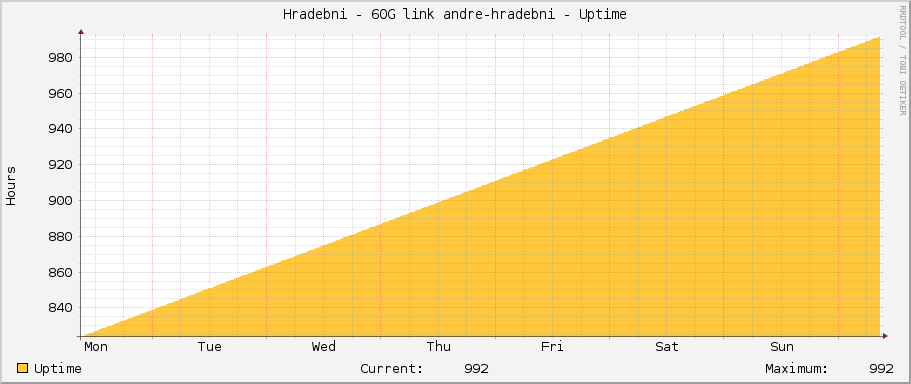 Hradebni - 60G link andre-hradebni - Uptime