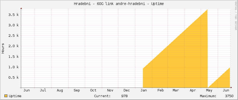 Hradebni - 60G link andre-hradebni - Uptime