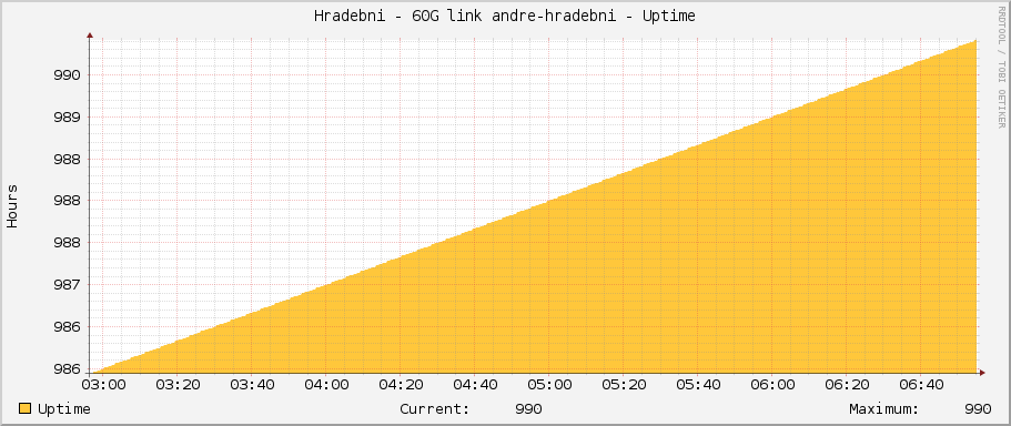 Hradebni - 60G link andre-hradebni - Uptime