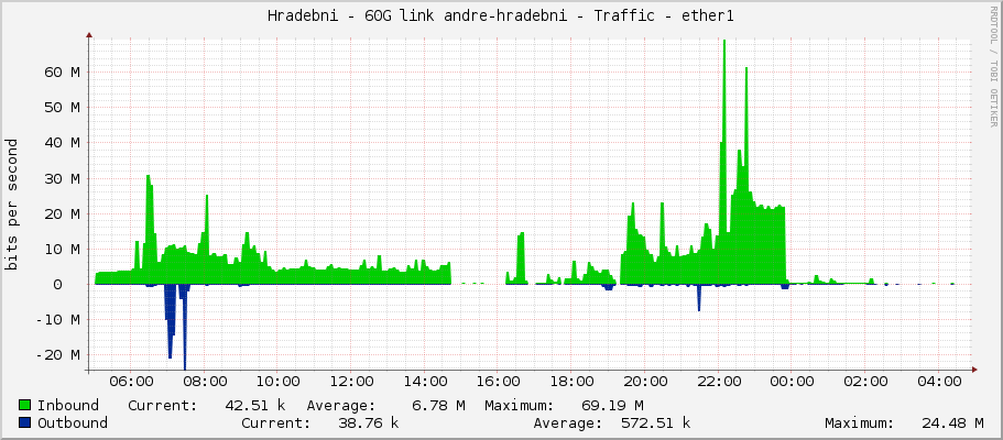 Hradebni - 60G link andre-hradebni - Traffic - ether1