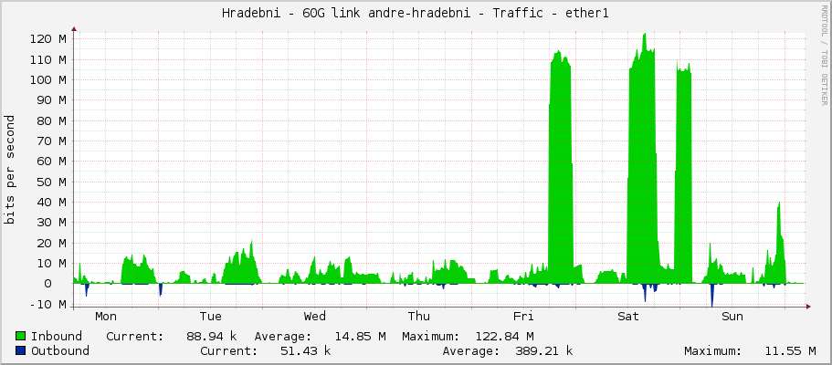 Hradebni - 60G link andre-hradebni - Traffic - ether1