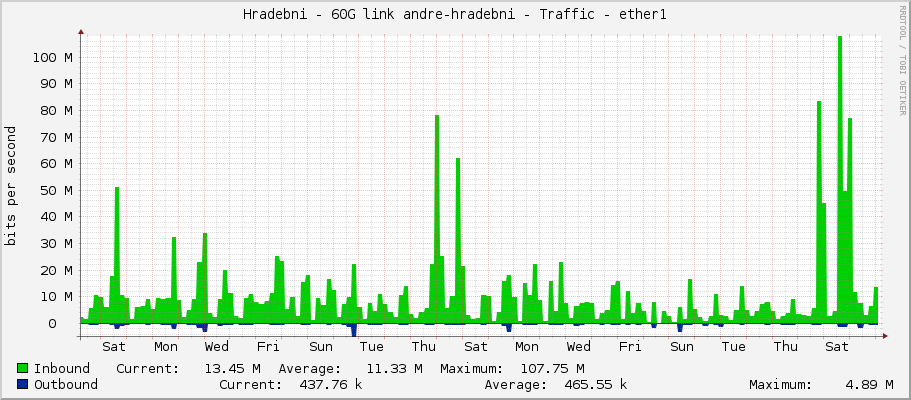 Hradebni - 60G link andre-hradebni - Traffic - ether1