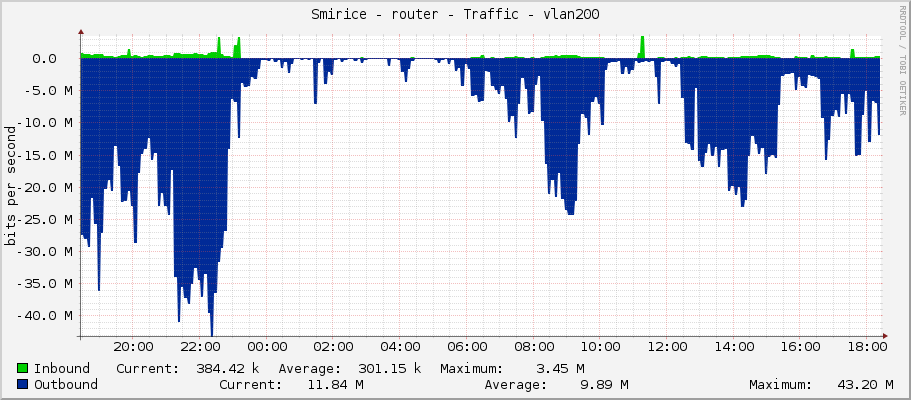 Smirice - router - Traffic - vlan200
