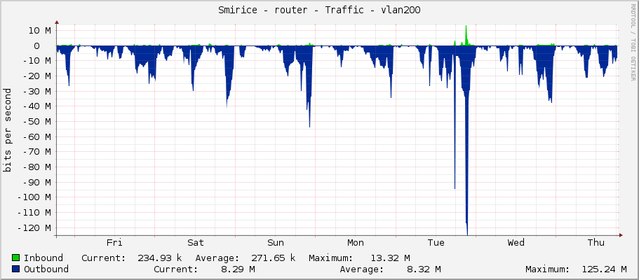Smirice - router - Traffic - vlan200
