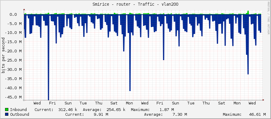 Smirice - router - Traffic - vlan200