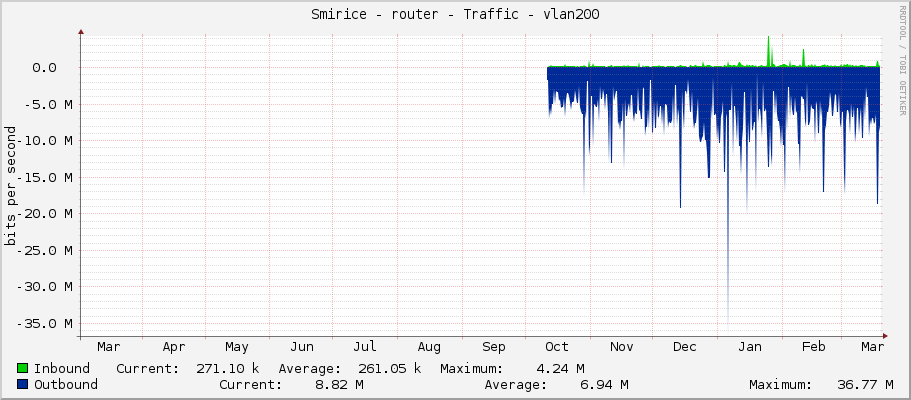 Smirice - router - Traffic - vlan200