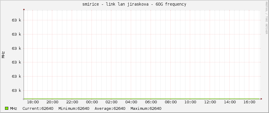 smirice - link lan jiraskova - 60G frequency