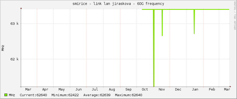 smirice - link lan jiraskova - 60G frequency