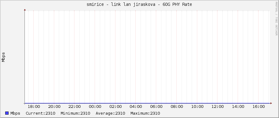 smirice - link lan jiraskova - 60G PHY Rate