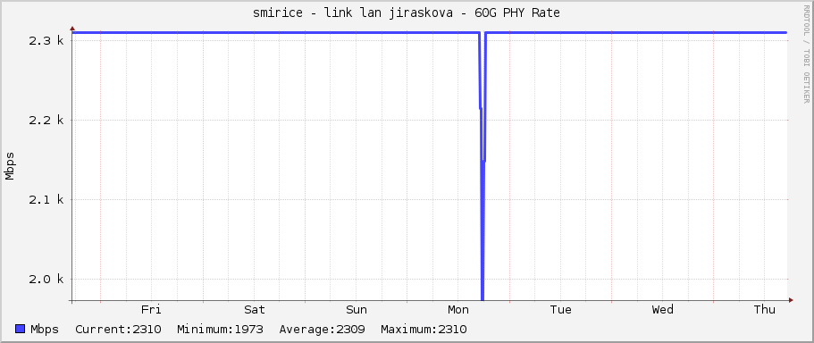 smirice - link lan jiraskova - 60G PHY Rate