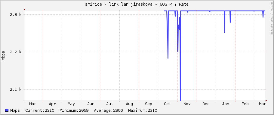 smirice - link lan jiraskova - 60G PHY Rate