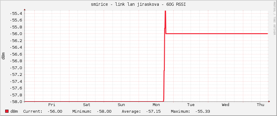 smirice - link lan jiraskova - 60G RSSI