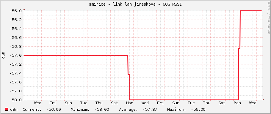 smirice - link lan jiraskova - 60G RSSI