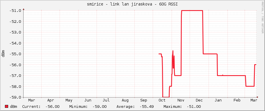 smirice - link lan jiraskova - 60G RSSI