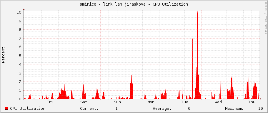 smirice - link lan jiraskova - CPU Utilization