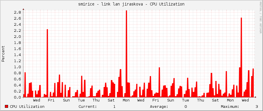 smirice - link lan jiraskova - CPU Utilization