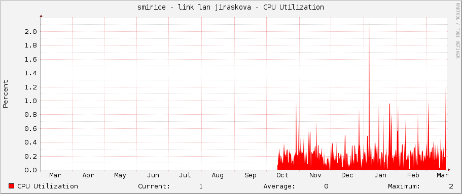 smirice - link lan jiraskova - CPU Utilization