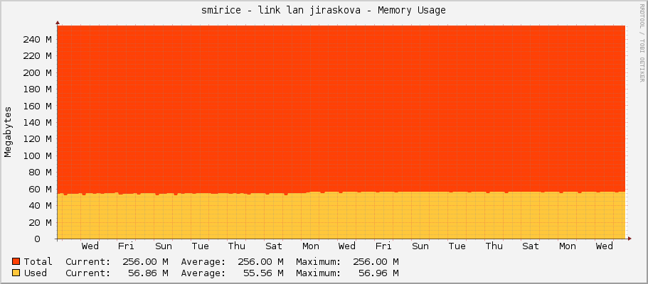 smirice - link lan jiraskova - Memory Usage